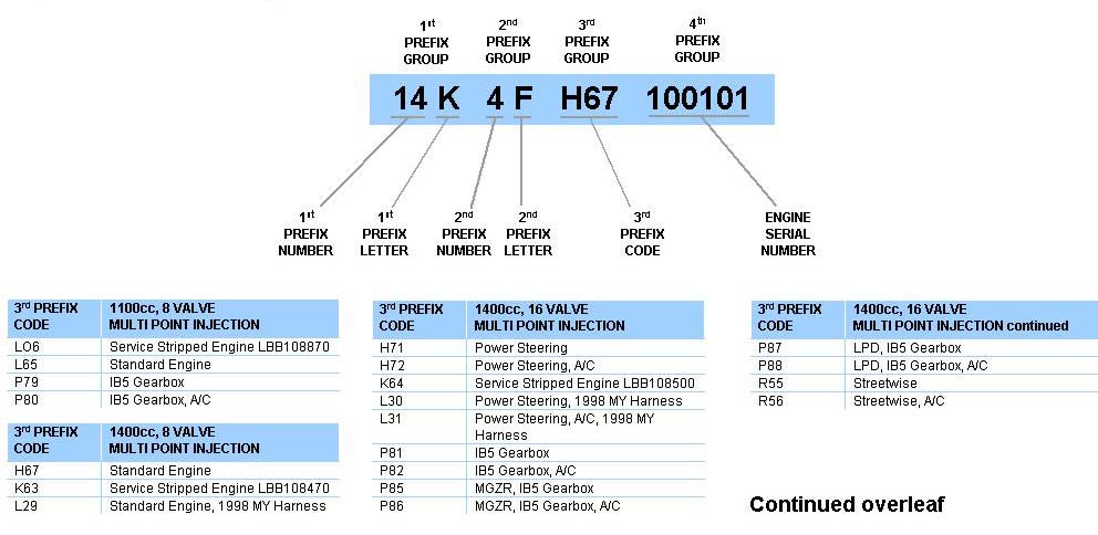 Petrol Engine Identification Codes