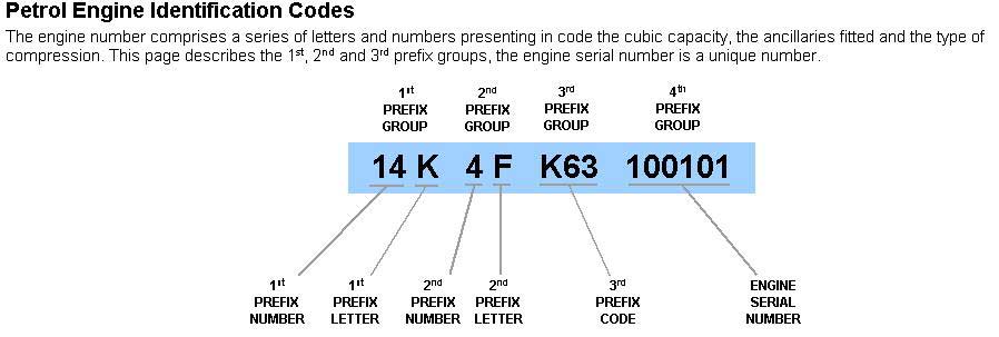 Petrol Engine Identification Codes