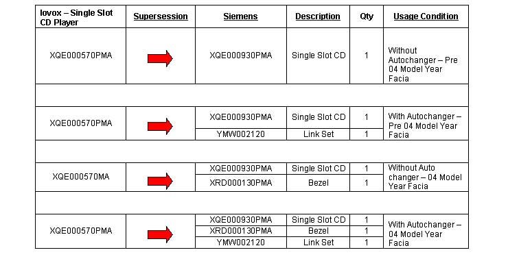 Supersession Information between Lovox Units and Siemens Units