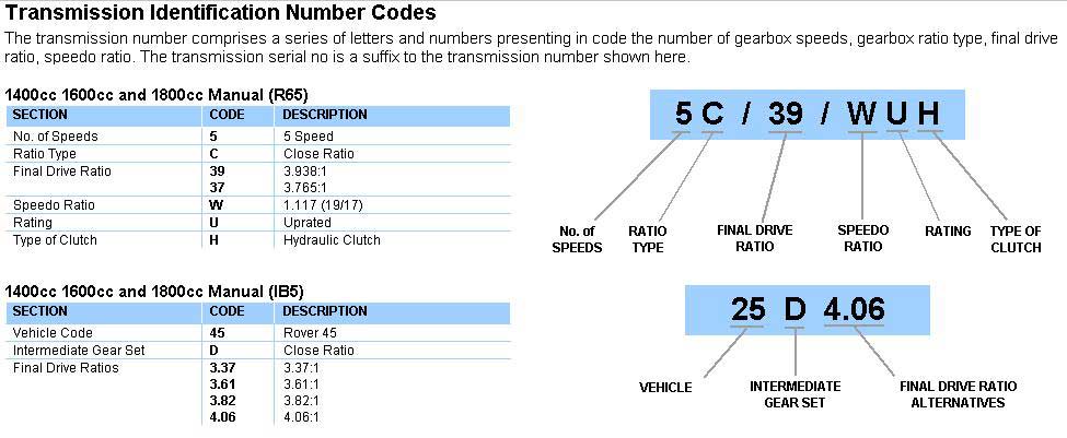 Transmission Identification Number Codes
