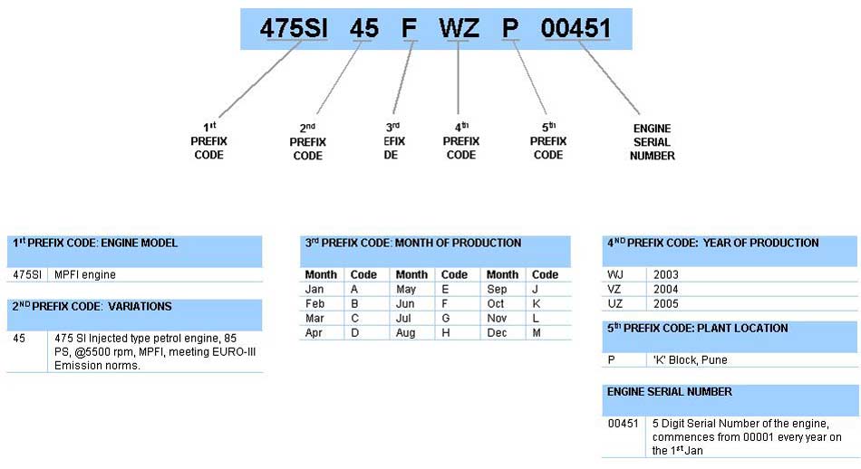 Engine Identification Codes