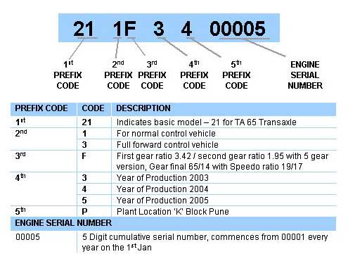 Transmission Identification Number Codes