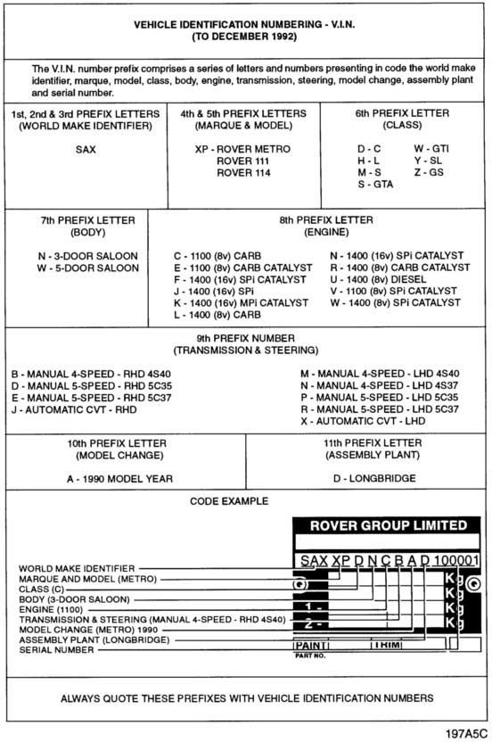 Vehicle Identification Numbering - V.I.N (To December 1992)