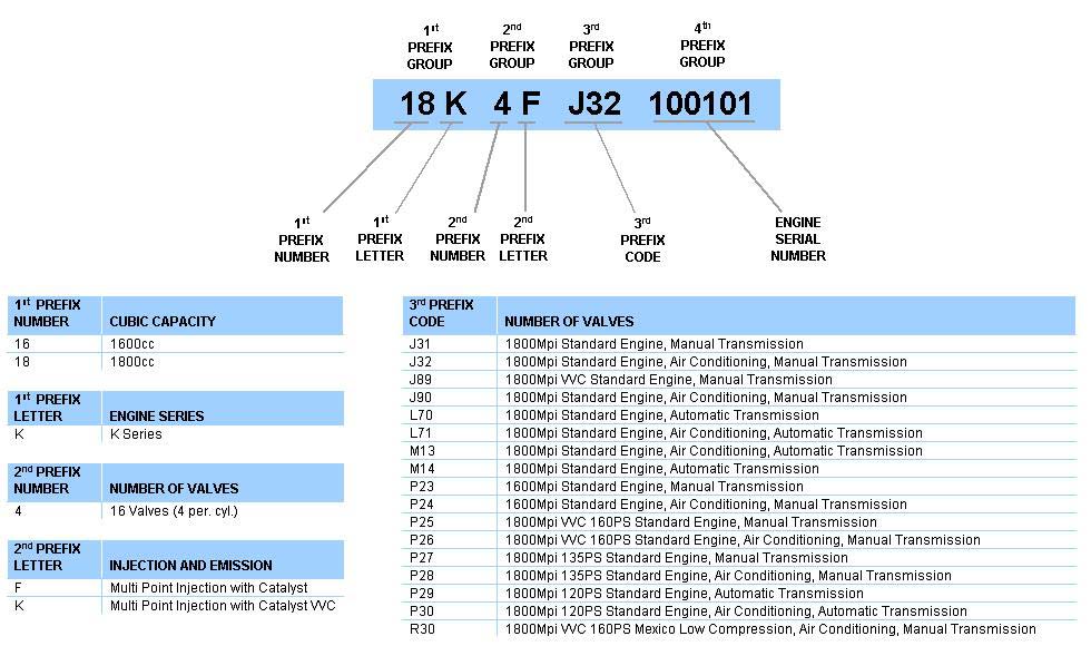 Engine Identification Codes