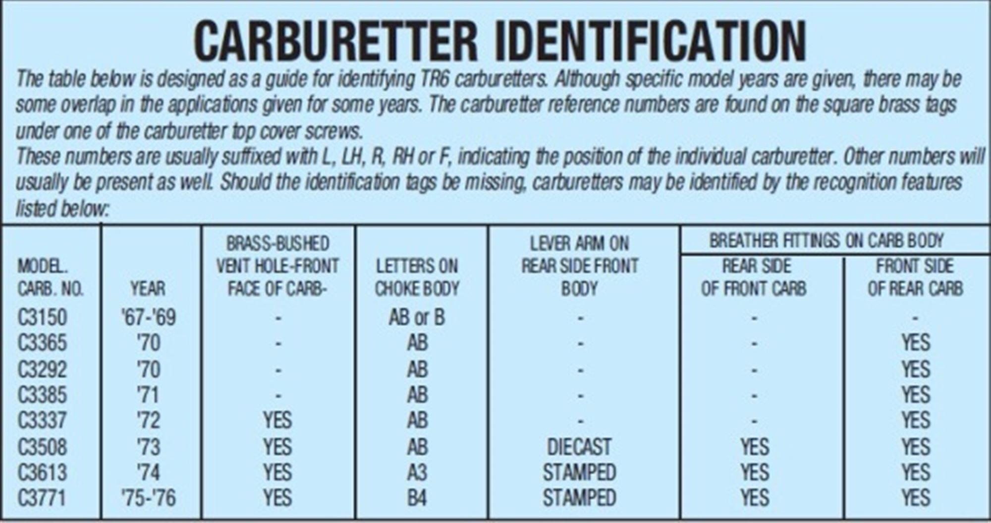 Triumph TR6 North American Model Fuel System Rimmer Bros